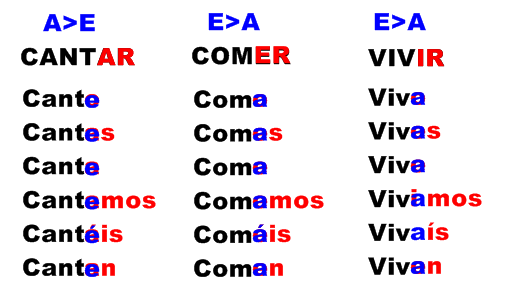 subjuctive spanish verb endings